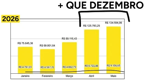 Gráfico Recorde de Faturamento