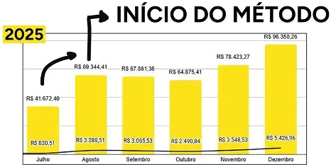 Gráfico Início do Método